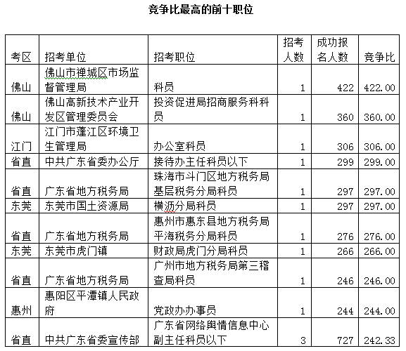 2015廣東公務(wù)員考試報(bào)名數(shù)據(jù)最終統(tǒng)計(jì):22.5萬人報(bào)名 平均競(jìng)爭(zhēng)比17:1 \