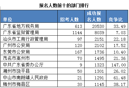 2015廣東公務(wù)員考試報(bào)名數(shù)據(jù)最終統(tǒng)計(jì):22.5萬人報(bào)名 平均競(jìng)爭(zhēng)比17:1 \