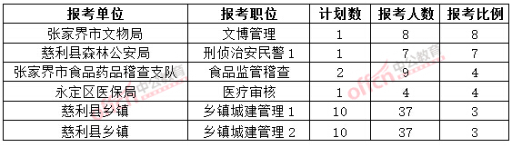 截至3月20日17時，2015年張家界公務(wù)員報名競爭比例各職位排名