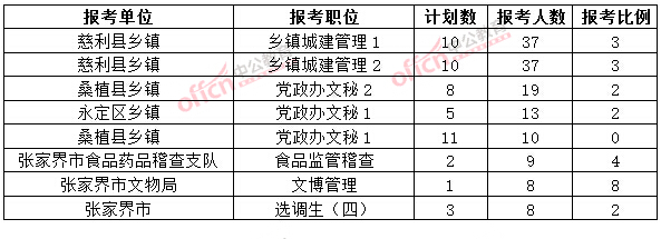 截至3月20日17時，2015年張家界公務(wù)員報名人數(shù)各職位排名