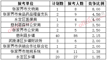 截至3月20日17時，2015年張家界公務(wù)員報名競爭比例各招考單位排名