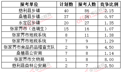 截至3月20日17時，2015年張家界公務(wù)員報名人數(shù)各招考單位排名