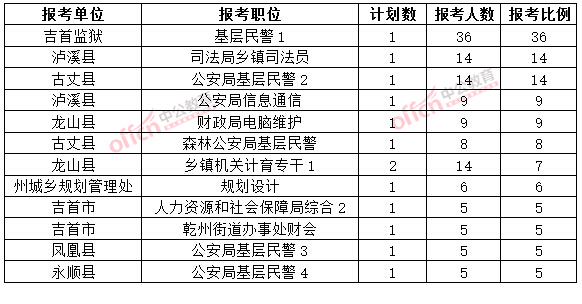 截至3月20日17時(shí)，2015年湘西公務(wù)員報(bào)名競(jìng)爭(zhēng)比例各職位排名