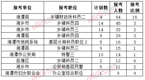 截至3月20日17時，2015年湘潭公務員報名人數(shù)各職位排名