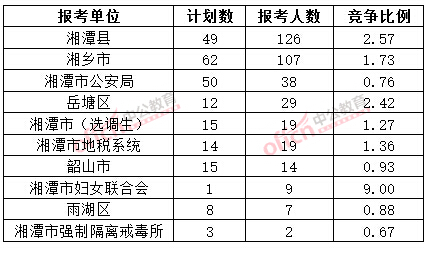 截至3月20日17時，2015年湘潭公務員報名人數(shù)各招考單位排名