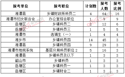 截至3月20日17時，2015年湘潭公務員報名競爭比例各職位排名