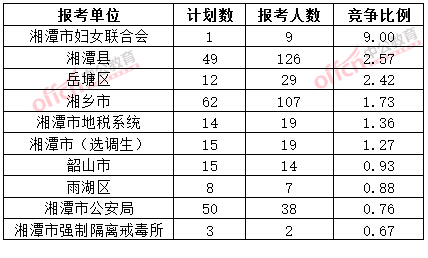 截至3月20日17時，2015年湘潭公務員報名競爭比例各招考單位排名