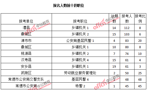 2015年湖南省【常德】公務(wù)員報名人數(shù)分析:最熱職位報考比例48:1【截至3月22日17時】 2015年湖南省【常德】公務(wù)員報名人數(shù)分析:最熱職位報考比例48:1【截至3月22日17時】