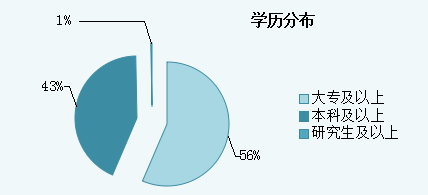 2015年青海省公務(wù)員考試職位分析:一半人數(shù)不限專業(yè)
