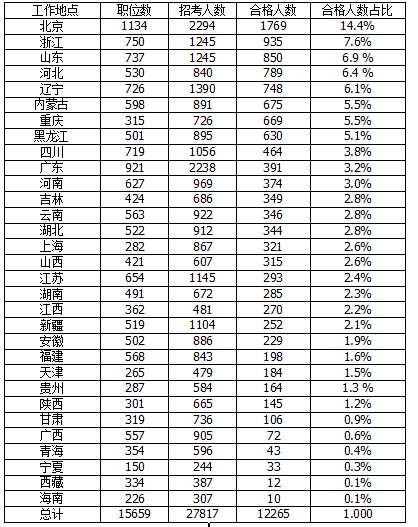 2016國考報(bào)名首日北京報(bào)考人數(shù)居榜首