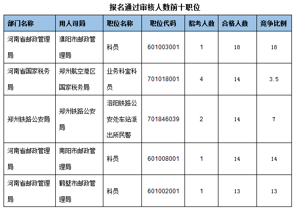 各職位報(bào)名人數(shù)分析