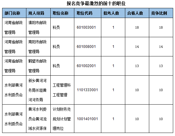 各職位報名人數分析