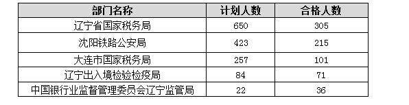 各部門(mén)報(bào)名人數(shù)分析