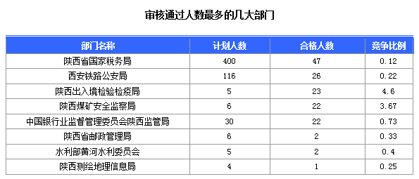 2016國考陜西審核人數(shù)達(dá)145人 最熱職位4.6:1