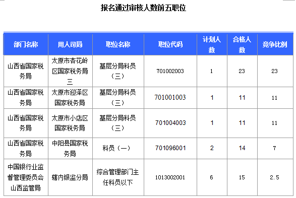 2016國(guó)考報(bào)名山西審核通過(guò)308人，最熱職位23:1