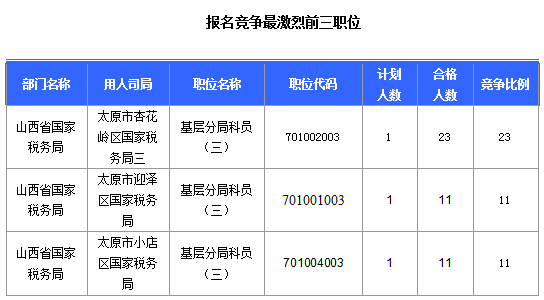 2016國(guó)考報(bào)名山西審核通過(guò)308人，最熱職位23:1