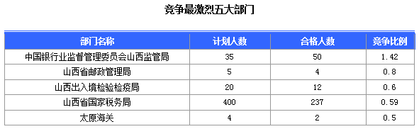 2016國(guó)考報(bào)名山西審核通過(guò)308人，最熱職位23:1