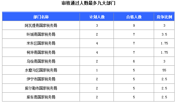 2016國考報名新疆審核通過252人，最熱職位5:1