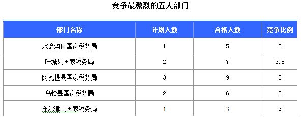 2016國考報名新疆審核通過252人，最熱職位5:1