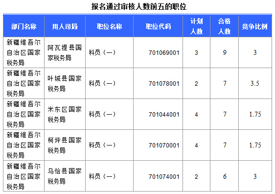 2016國考報名新疆審核通過252人，最熱職位5:1