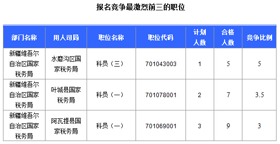 2016國考報名新疆審核通過252人，最熱職位5:1