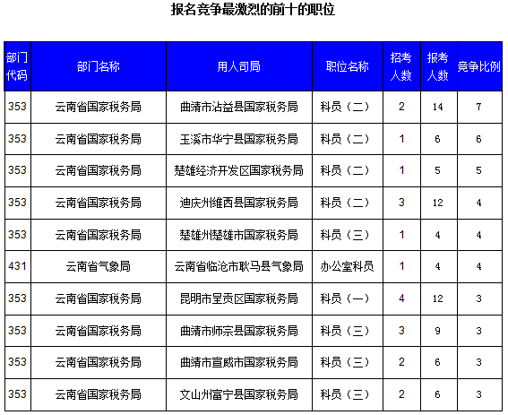 2016國考云南審核人數(shù)達321人，最熱職位7:1