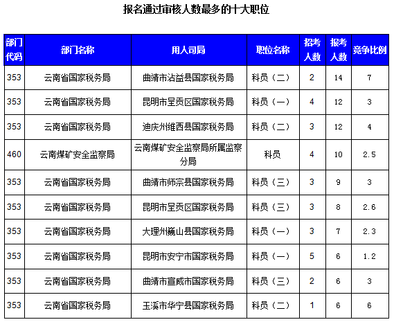 2016國考云南審核人數(shù)達321人，最熱職位7:1