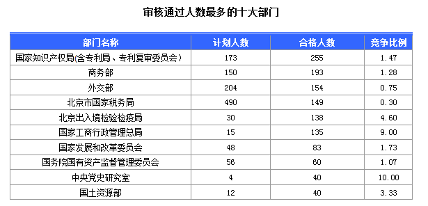 2016國考北京地區(qū)1769人過審 最熱職位49:1