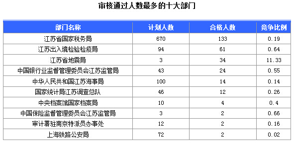 2016年國(guó)家公務(wù)員考試江蘇審核人數(shù)達(dá)655人，競(jìng)爭(zhēng)比為0.57:1