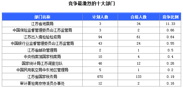 2016年國(guó)家公務(wù)員考試江蘇審核人數(shù)達(dá)655人，競(jìng)爭(zhēng)比為0.57:1