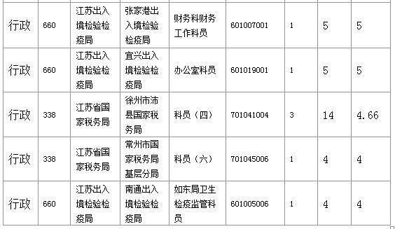 2016年國(guó)家公務(wù)員考試江蘇審核人數(shù)達(dá)655人，競(jìng)爭(zhēng)比為0.57:1