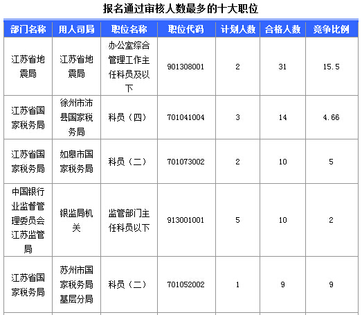 2016年國(guó)家公務(wù)員考試江蘇審核人數(shù)達(dá)655人，競(jìng)爭(zhēng)比為0.57:1