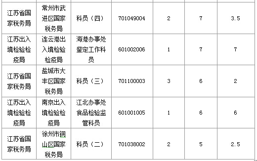 2016年國(guó)家公務(wù)員考試江蘇審核人數(shù)達(dá)655人，競(jìng)爭(zhēng)比為0.57:1