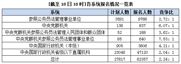 2016國(guó)考報(bào)名人數(shù)