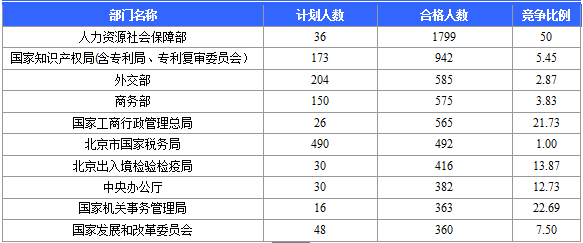 2016國(guó)家公務(wù)員考試北京報(bào)名數(shù)據(jù)