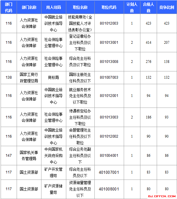 2016國家公務(wù)員考試北京報(bào)名數(shù)據(jù)