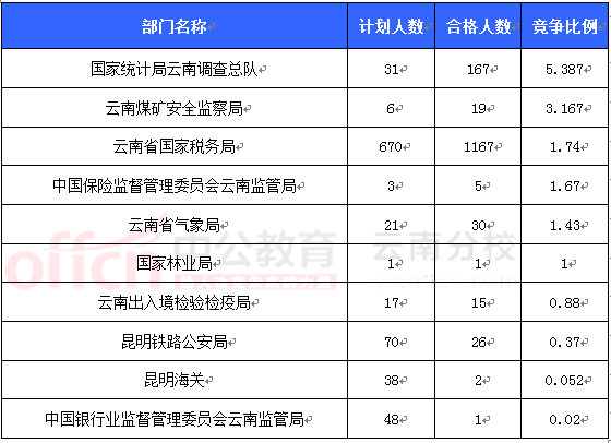 2016國考報名云南審核人數(shù)