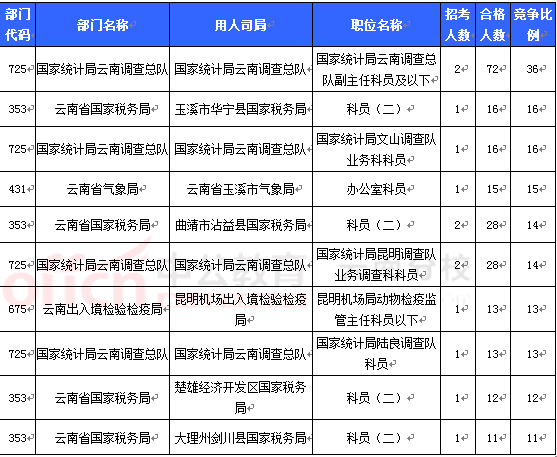 2016國考報名云南審核人數(shù)