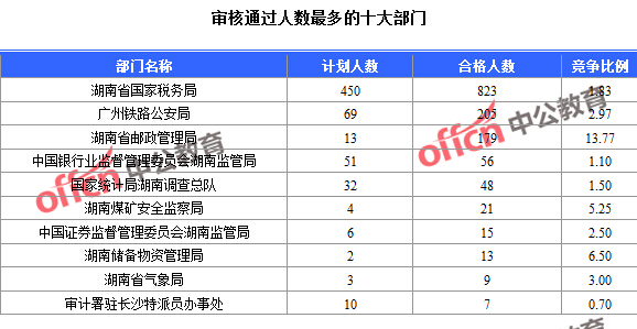 2016年國家公務(wù)員考試報(bào)名數(shù)據(jù)