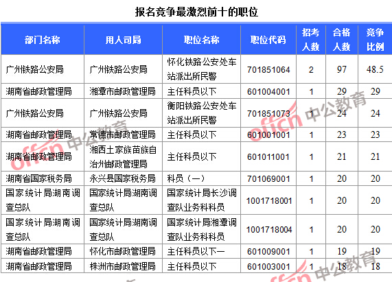 2016年國家公務(wù)員考試報名數(shù)據(jù)