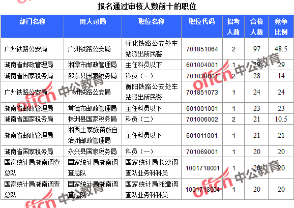 2016年國家公務(wù)員考試報名數(shù)據(jù)