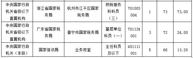 2016國考報名最熱職位