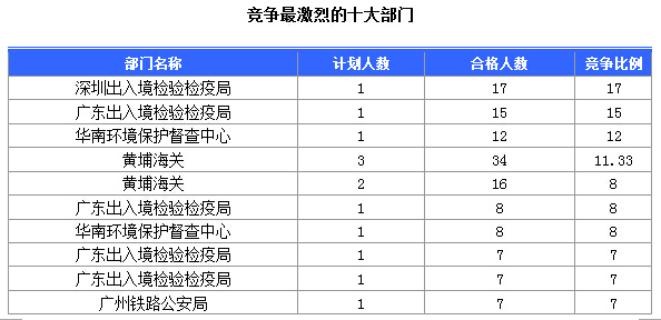 2016國考廣東審核人數(shù)達391人 最熱職位17:1