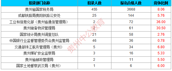 2016年國(guó)考貴州過(guò)審人數(shù)統(tǒng)計(jì)