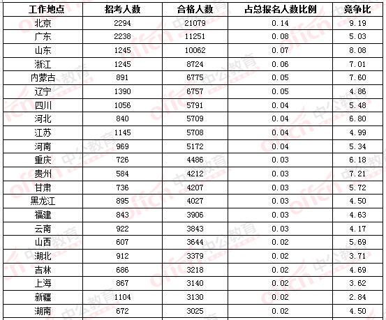 2016國(guó)考報(bào)名第三日超2萬(wàn)人選擇在京職位