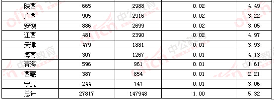 2016國(guó)考報(bào)名第三日超2萬(wàn)人選擇在京職位