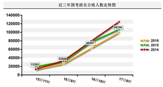 2016國(guó)家公務(wù)員報(bào)名數(shù)據(jù)