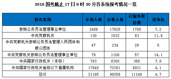 2016國(guó)家公務(wù)員報(bào)名數(shù)據(jù)