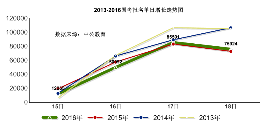 2016國考報名人數(shù)統(tǒng)計