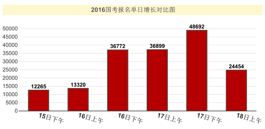 2016國(guó)考報(bào)名人數(shù)統(tǒng)計(jì)